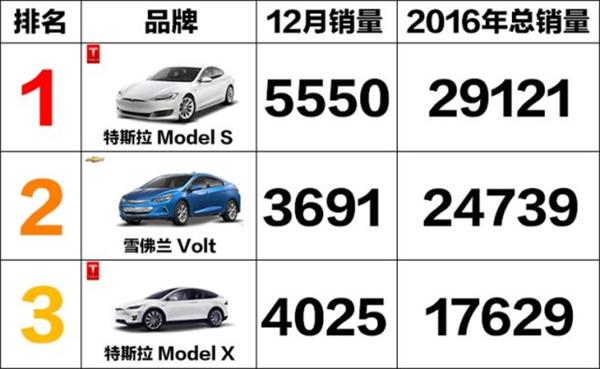 2016年美国新能源车销量排行