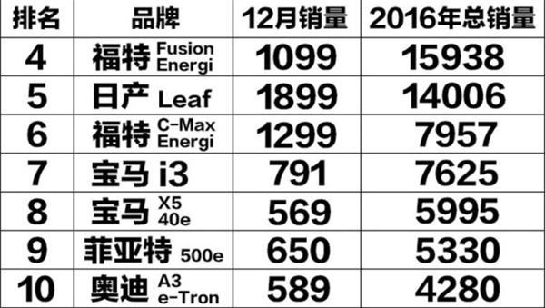 2016年美国新能源车销量排行