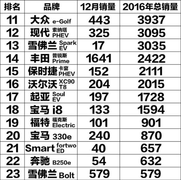 2016年美国新能源车销量排行