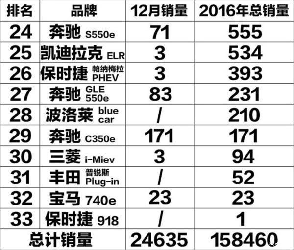 2016年美国新能源车销量排行