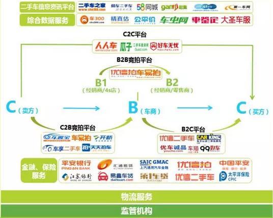 二手车，汽车后市场，二手车电商，汽车后市场电商企业，格局