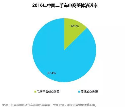 二手车，汽车后市场，二手车电商，汽车后市场电商企业，格局