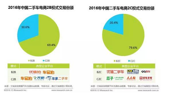 二手车，汽车后市场，二手车电商，汽车后市场电商企业，格局