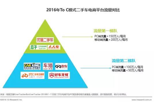 二手车，汽车后市场，二手车电商，汽车后市场电商企业，格局