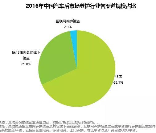 二手车，汽车后市场，二手车电商，汽车后市场电商企业，格局