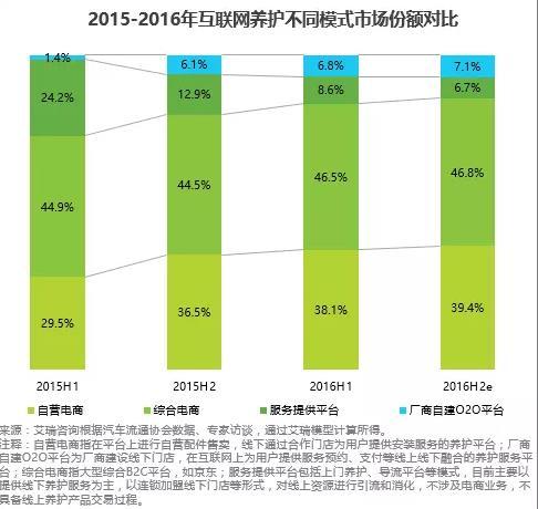 二手车，汽车后市场，二手车电商，汽车后市场电商企业，格局