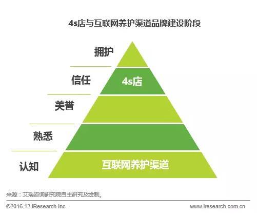 二手车，汽车后市场，二手车电商，汽车后市场电商企业，格局