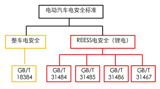 低速电动车，汽车动力蓄电池，低速电动车安全，低速电动车