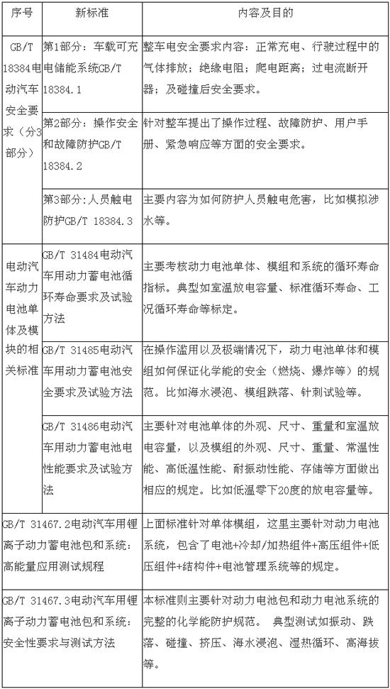 低速电动车，汽车动力蓄电池，低速电动车安全，低速电动车