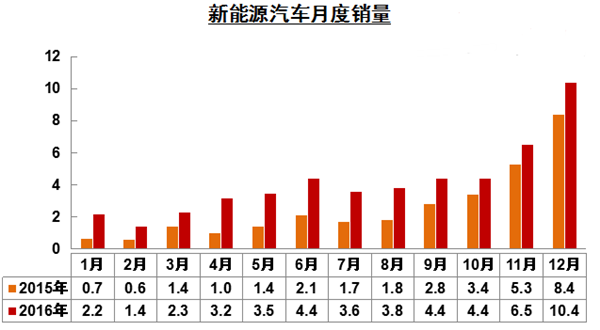 新能源乘用车，新能源汽车销量，2016年新能源汽车，2016新能源汽车销量,新能源乘用车,纯电动汽车产销量