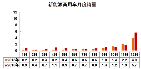 新能源乘用车，新能源汽车销量，2016年新能源汽车，2016新能源汽车销量,新能源乘用车,纯电动汽车产销量