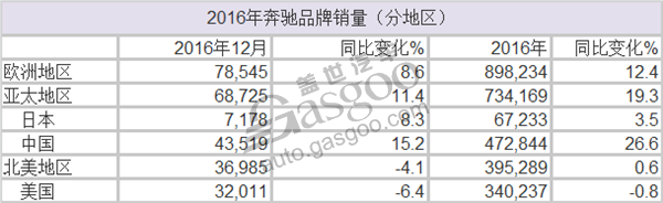 奔驰2016年销量上涨11.3% 中国市场贡献突出