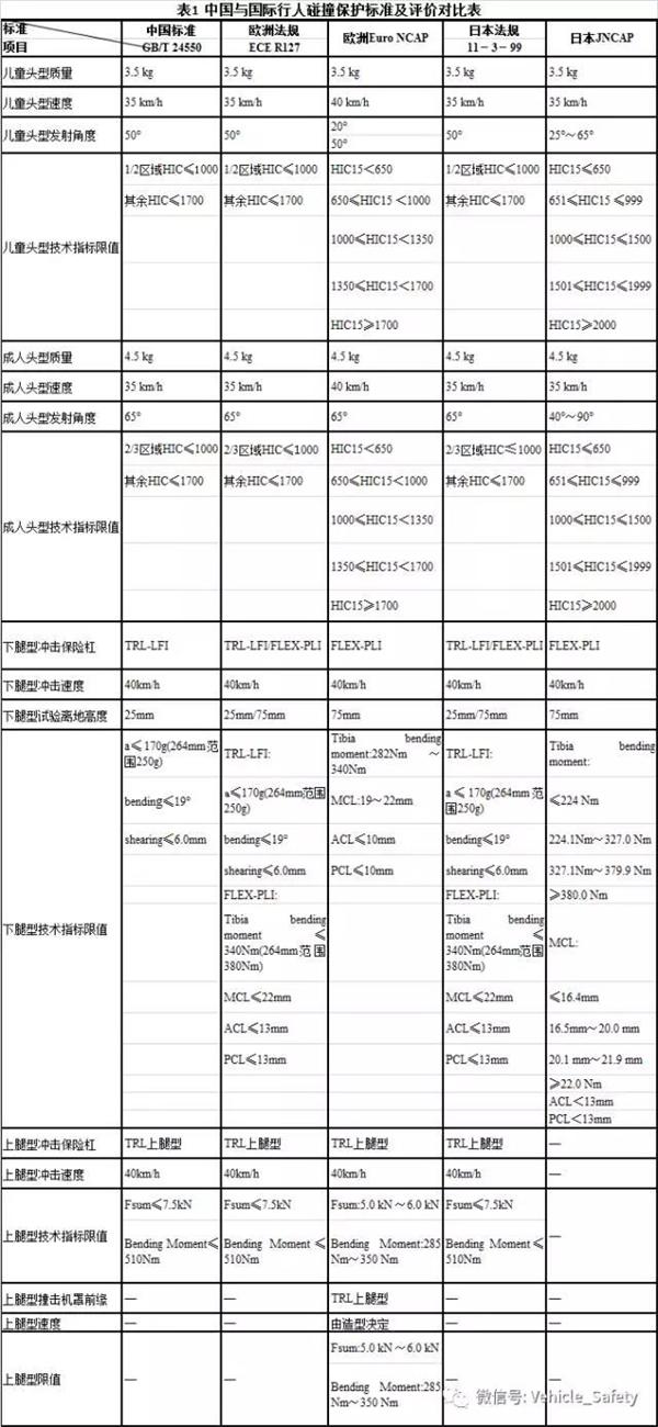 汽车安全，美国汽车安全标准，行人碰撞保护,汽车被动安全装备,NCAP