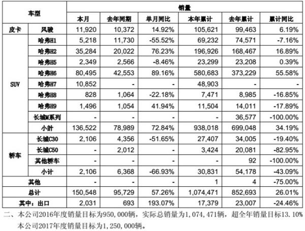 ，长城如何应对2017年市场