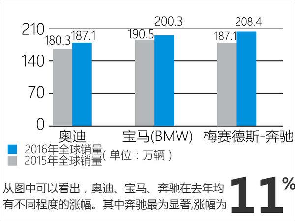 德系三强销量，德系三强2016年销量