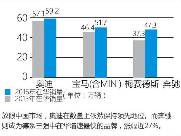 德系三强销量，德系三强2016年销量