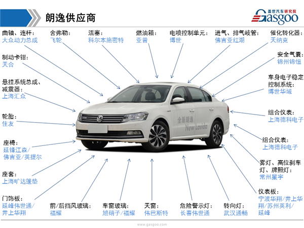 盖世汽车研究院：新朗逸供应商体系