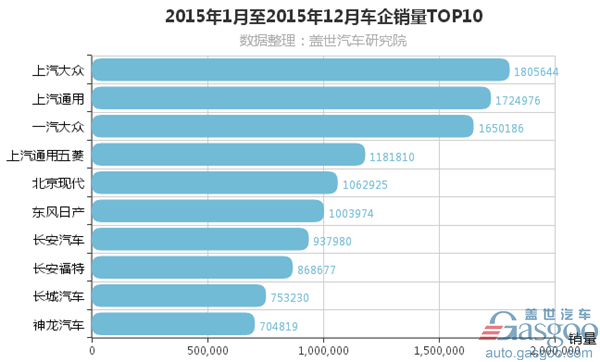 2016车企销量排行榜：吉利上位 神龙跌出前十