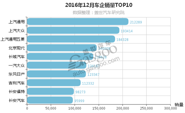 12月车企销量排行榜：上汽通用夺冠 吉利超长安