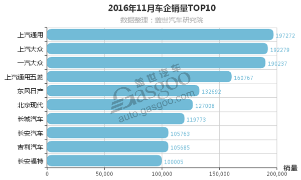 12月车企销量排行榜：上汽通用夺冠 吉利超长安