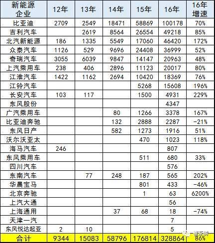 12月新能源汽车销量，2016新能汽车销量，2016新能源汽车销量,新能源车销量,比亚迪销量