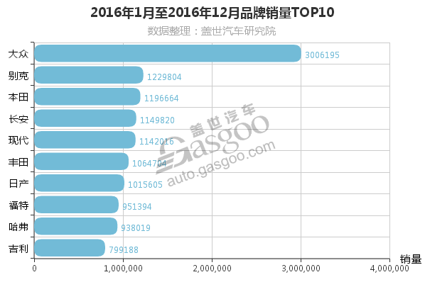 2016汽车销量品牌榜  大众在华销量破300万