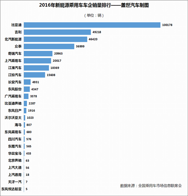 2016年新能源乘用车销量达32.9万辆 比亚迪完胜