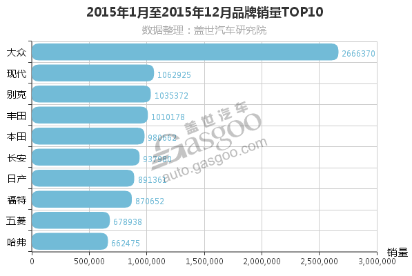 2016汽车销量品牌榜  大众在华销量破300万