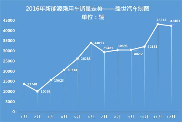 2016年新能源乘用车销量达32.9万辆 比亚迪完胜