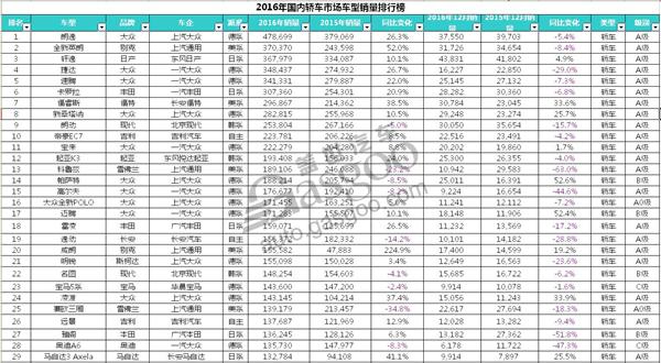 2016汽车销量品牌榜  大众在华销量破300万