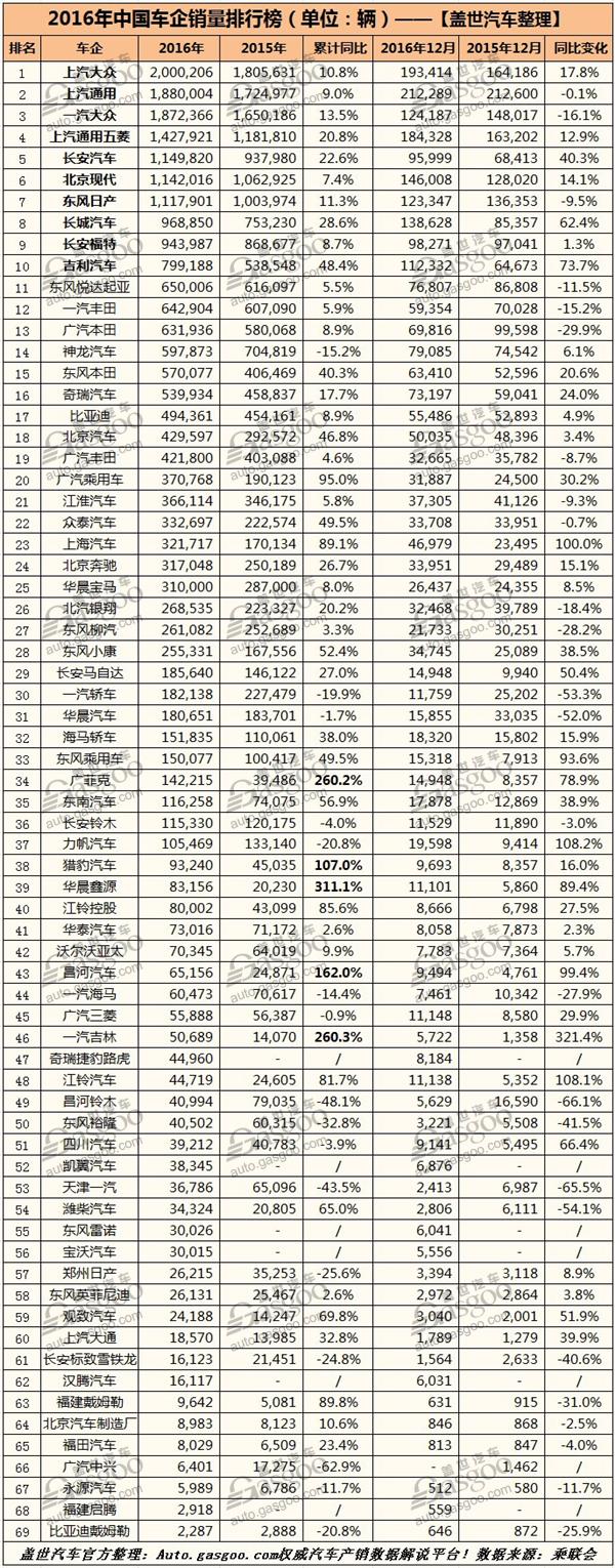 2016年中国车企销量最全排行榜：自主车企最高增311%