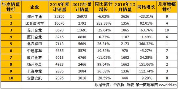 2016年大型客车销量排行前十 比亚迪大增近3倍