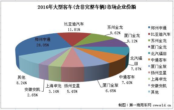 2016年大型客车销量排行前十 比亚迪大增近3倍