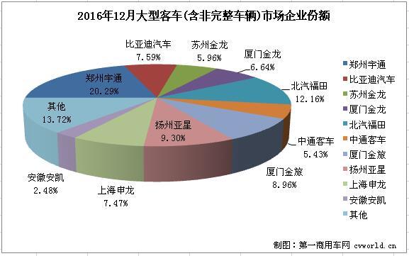 2016年大型客车销量排行前十 比亚迪大增近3倍