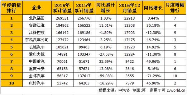 2016年轻卡销量排行前十 重汽增幅最高