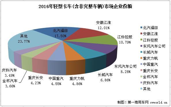 2016年轻卡销量排行前十 重汽增幅最高
