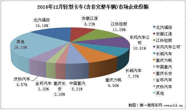 2016年轻卡销量排行前十 重汽增幅最高
