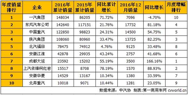 2016年重卡销量排行前十 解放称雄毫无意外