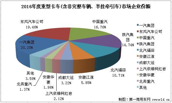 2016年重卡销量排行前十 解放称雄毫无意外