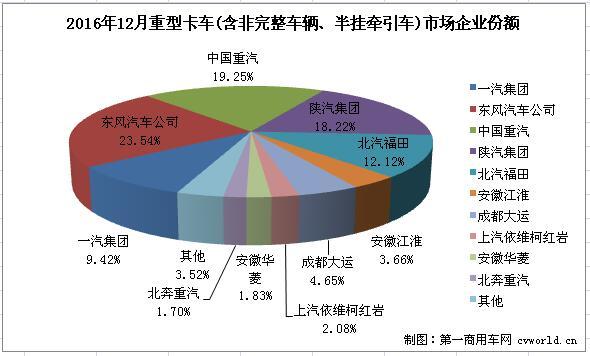 2016年重卡销量排行前十 解放称雄毫无意外