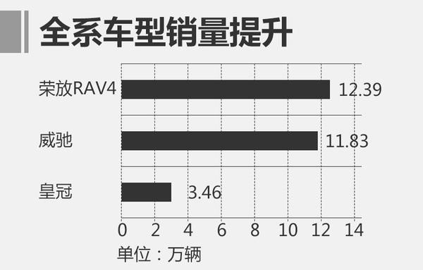 汽车销量，2016汽车销量，一汽丰田