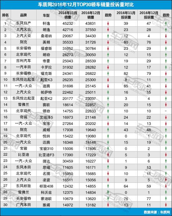 2016年12月TOP30轿车销量投诉量对应点评