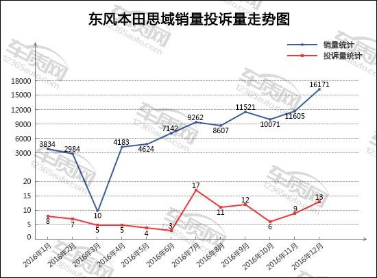 2016年12月TOP30轿车销量投诉量对应点评