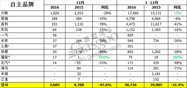 2016年俄罗斯汽车销量下跌11% 中国自主品牌跌幅超两成