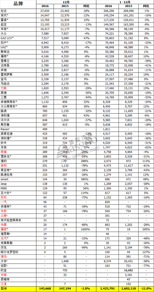 2016年俄罗斯汽车销量下跌11% 中国自主品牌跌幅超两成