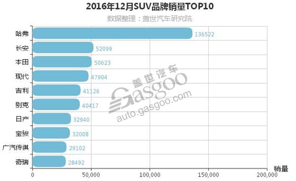 2016年12月SUV品牌销量排行榜 哈弗顶2个长安