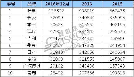 2016年12月SUV品牌销量排行榜 哈弗顶2个长安