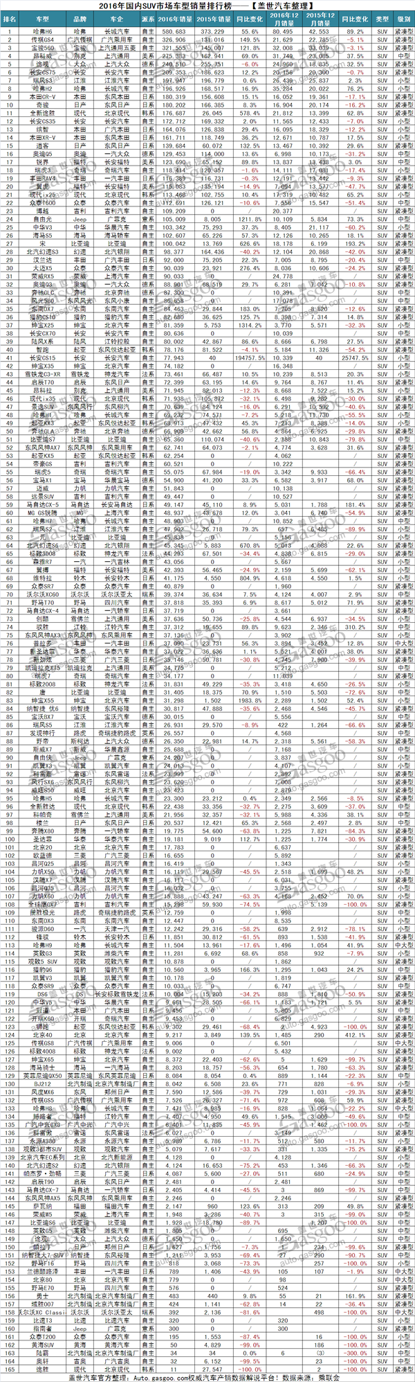 2016年SUV市场谁称王？