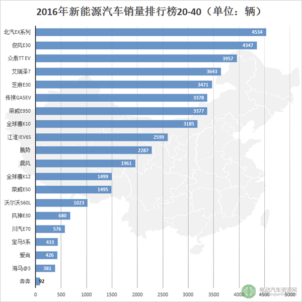 2016新能源汽车车型销量排行榜：比亚迪唐夺魁