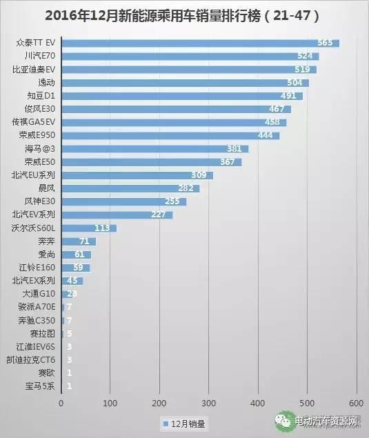 2016新能源汽车车型销量排行榜：比亚迪唐夺魁